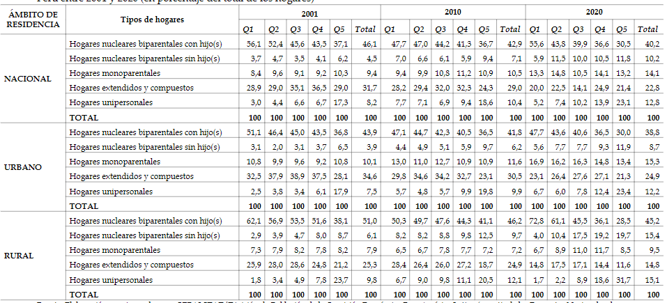 Tipos de hogares, por quintil (Q) de ingreso per cpita, a nivel nacional y segn rea de residencia urbano y rural en Per entre 2001 y 2020 (en porcentaje del total de los hogares)