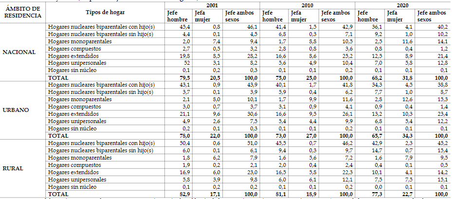 Tipos de hogares segn el sexo de la jefatura del hogar, a nivel nacional y segn mbito de residencia urbano y rural entre 2001 y 2020 (en porcentaje del total de los hogares)