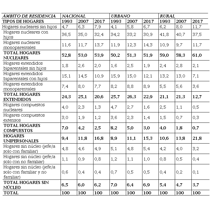 Tipos de hogares a nivel nacional y segn mbito de residencia urbano y rural en Per entre 1993 y 2017 en porcentaje del total de los hogares