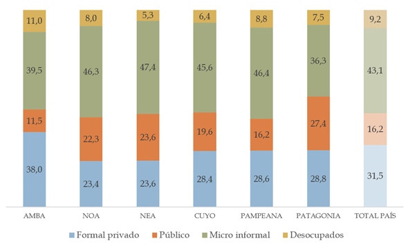 Estructura social del empleo en las regiones urbanas del pa�s. En porcentaje. Poblaci�n econ�micamente activa de 18 a�os y m�s. Total urbano 2019