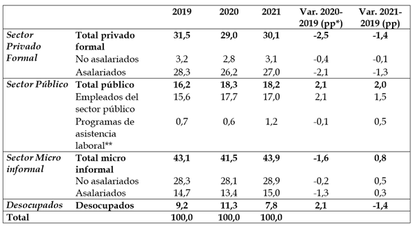Cambios en la estructura social del empleo. En porcentaje y variaciones relativas 2020-2019 y 2021-2019. Poblaci�n econ�micamente activa de 18 a�os y m�s. Total urbano 2019-2020-2021