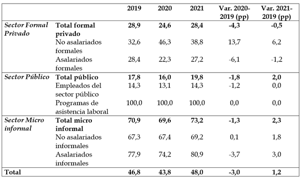 Cambios en la tasa de precariedad seg�n categor�as econ�mico-ocupacionales. En porcentaje y variaciones relativas 2020-2019 y 2021-2019. Poblaci�n ocupada de 18 a�os y m�s. Total urbano 2019-2020-2021