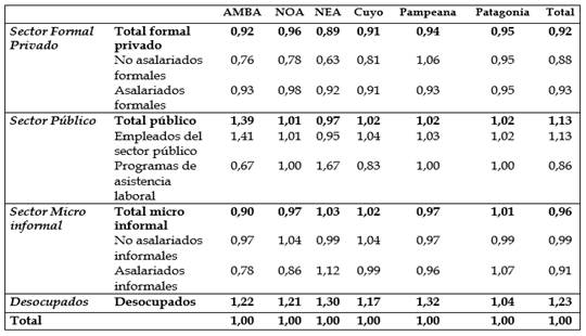 Cambios en la participaci�n de la fuerza de trabajo seg�n sector y categor�a ocupacional. Poblaci�n econ�micamente activa de 18 a�os y m�s. Total pa�s y regiones. Raz�n de porcentajes 2020/2019