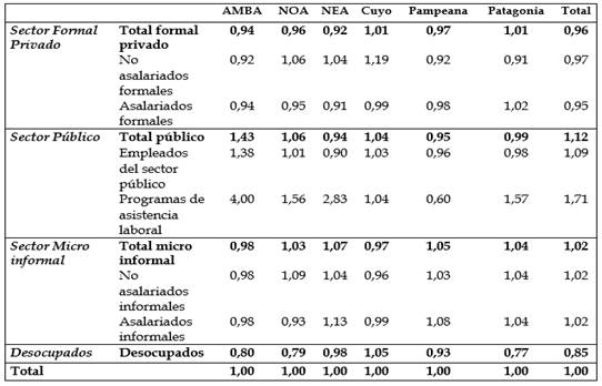 Cambios en la participaci�n de la fuerza de trabajo seg�n sector y categor�a ocupacional. Poblaci�n econ�micamente activa de 18 a�os y m�s. Total pa�s y regiones. Raz�n de porcentajes 2021/2019