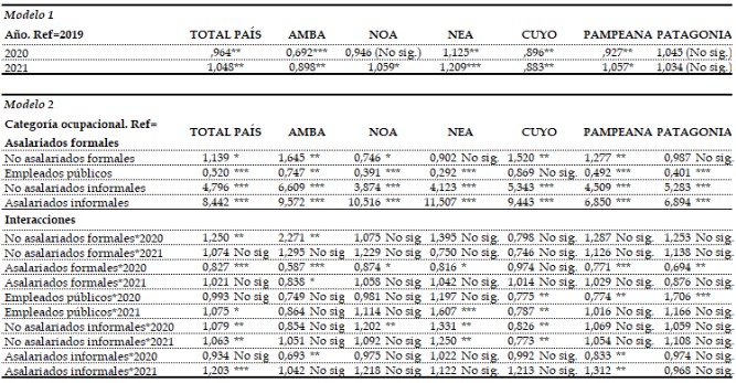 Factores que inciden en la probabilidad de estar ocupado en el segmento no regulado (precario). Poblaci�n ocupada de 18 a�os y m�s. Total pa�s y regiones 2019-2020-2021