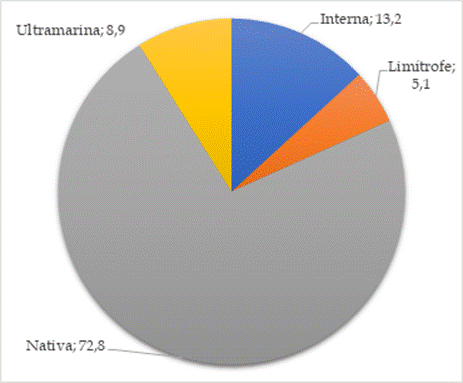 Distribuci�n de la poblaci�n total seg�n origen (en porcentajes). Entre R�os, 1869