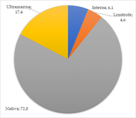 Distribuci�n de la poblaci�n total seg�n origen (en porcentajes). Entre R�os, 1895