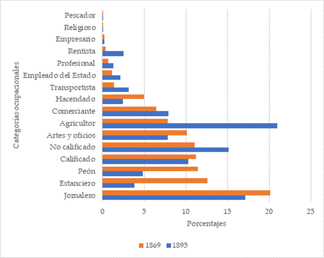 Distribuci�n de la poblaci�n ocupada por categor�a ocupacional. Entre R�os, 1869 y 1895 (en porcentajes)