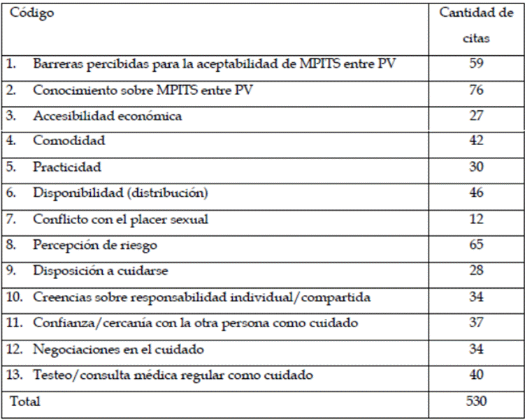 C�digos analizados y cantidad de citas por c�digo
