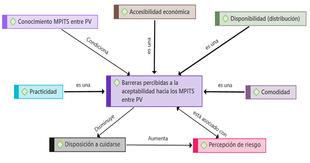 Esquematizaci�n de la red conceptual en torno a Barreras percibidas a la aceptabilidad hacia los MPITS