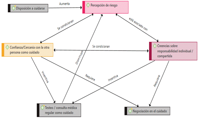 Esquematizaci�n de la red conceptual en torno a Percepci�n de riesgo