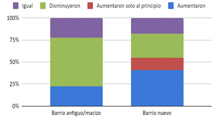 Percepci�n sobre variaci�n de las ventas post intervenci�n