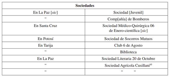 Lista de sociedades en Bolivia.