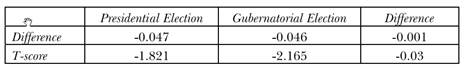 Differences in means and T-Scores, subset