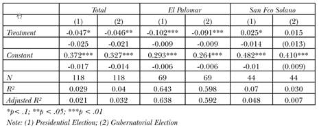 RDD, Linear models, subset