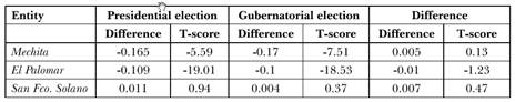 Differences in means and T-Scores