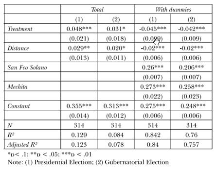 RDD, Linear models