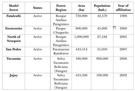 Argentine Model forests