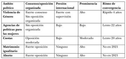 Factores que influyen en el ritmo de convergencia