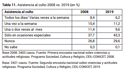 Asistencia al culto 2008 vs. 2019 (en %)