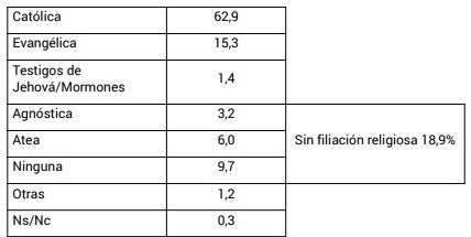 Adscripcin religiosa (en %)