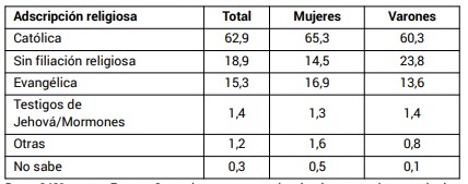 Adscripcin religiosa segn gnero (en %)
