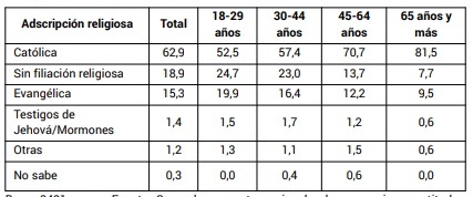 Adscripcin religiosa segn edad (en %)