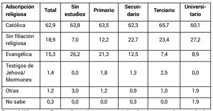 Adscripcin religiosa segn nivel educativo (en %)