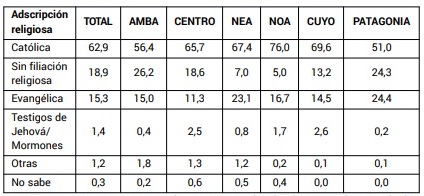 Adscripcin religiosa segn regin de residencia (en %)
