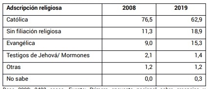 Adscripcin religiosa 2008 vs. 2019 (en %)