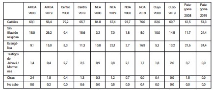Adscripcin religiosa 2008 vs. 2019 segn regin (en %)