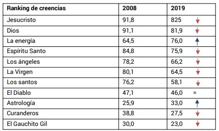 Ranking de creencias 2008 vs. 2019 (en %)