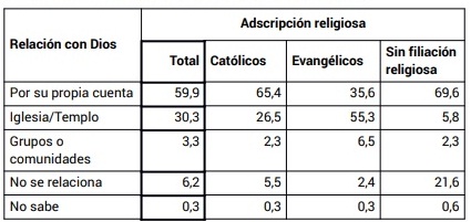 Relacin con Dios segn adscripcin religiosa (en %)