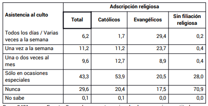 Asistencia al culto segn adscripcin religiosa (en %)