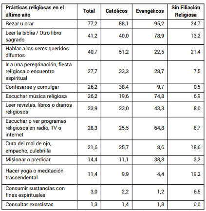 Ranking de prcticas religiosas (en % de respuestas positivas)