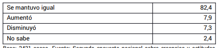 A partir de la eleccin del Papa Francisco, usted dira que su religiosidad aument, disminuy o se mantuvo igual? (en %)