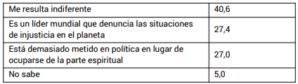 Cul de las siguientes frases refleja ms su valoracin sobre el Papa Francisco? (en %)