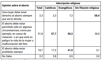 Opinin sobre el aborto segn adscripcin religiosa (en %)