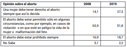 Opinin sobre el aborto 2008 vs. 2019 (en %)