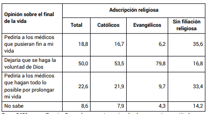 Opinin sobre el final de la vida segn adscripcin religiosa (en %)