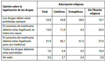 Opinin sobre la legalizacin de las drogas segn adscripcin religiosa en %