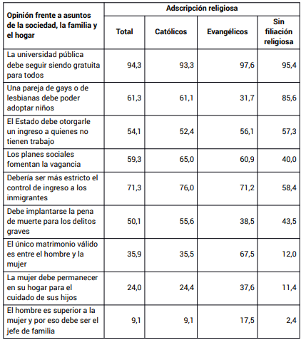 Opinin frente a asuntos de la sociedad la familia y el hogar segn adscripcin religiosa2 (en %)