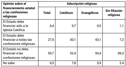 Opinin sobre el financiamiento estatal a las confesiones religiosas segn adscripcin religiosa (en %)