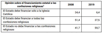 Opinin sobre el financiamiento estatal a las confesiones religiosas 2008 vs. 2019 (en %)
