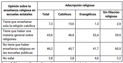 Opinin sobre la enseanza religiosa en las escuelas estatales segn adscripcin religiosa (en %)