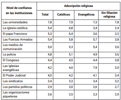 Nivel de confianza en las instituciones segn adscripcin religiosa (en %)