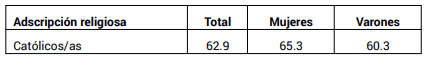 Cat�licos seg�n g�nero (en %)