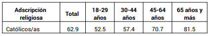 Cat�licos/as seg�n edad (en %)