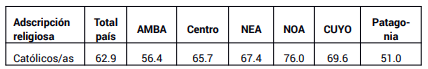 Cat�licos seg�n regi�n (en %)