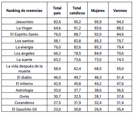 Ranking de creencias de mujeres y varones cat�licos (en % de respuestas afirmativas)
